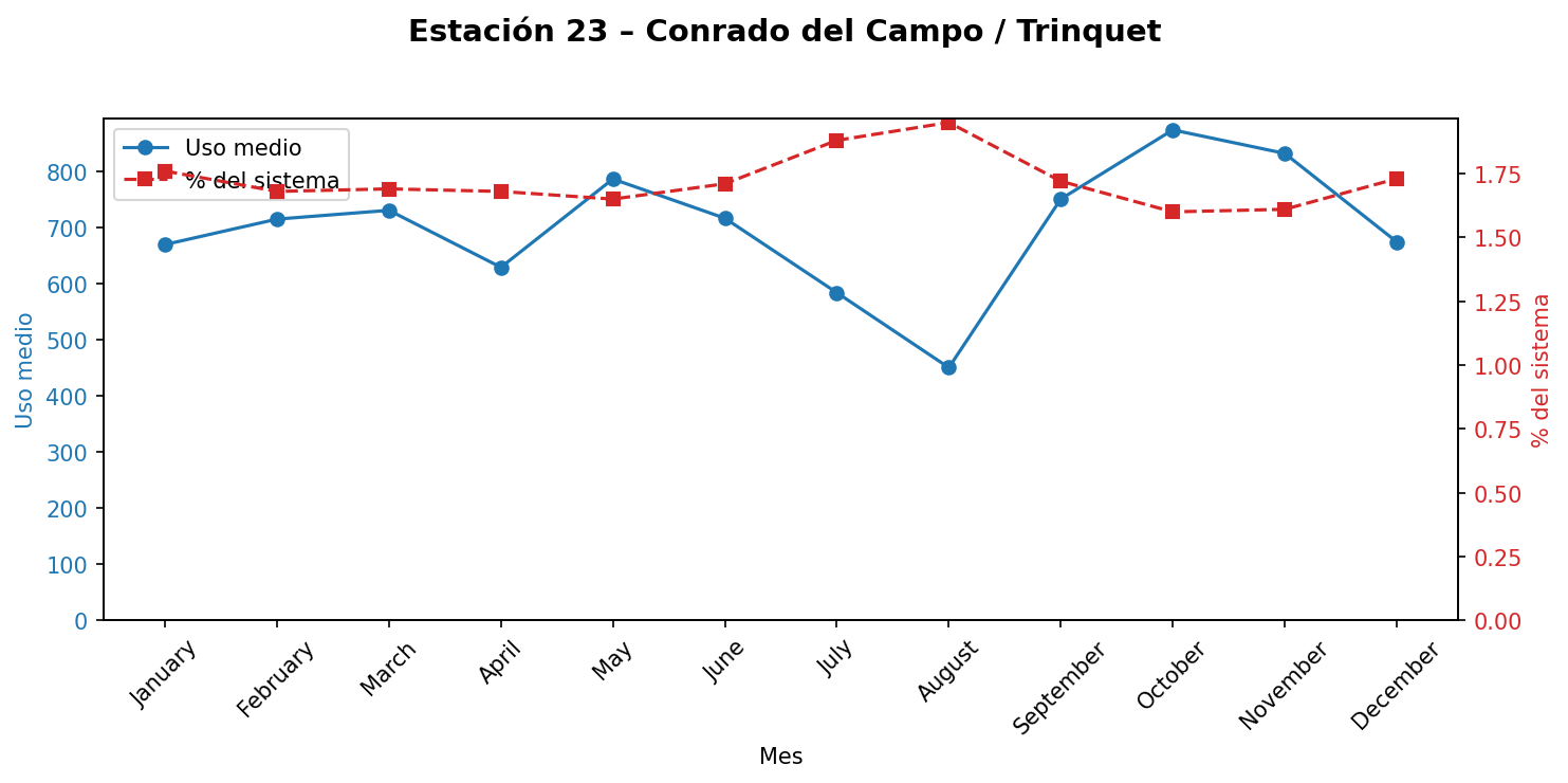 Estación 023 – Conrado del Campo / Trinquet